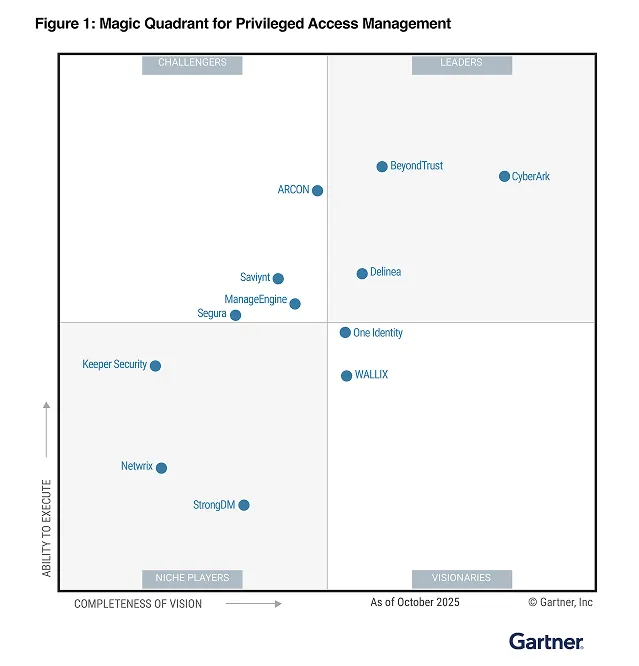 Gartner Magic Quadrant for Privileged Access Management, October 2025, with Segura™ positioned among the Challengers