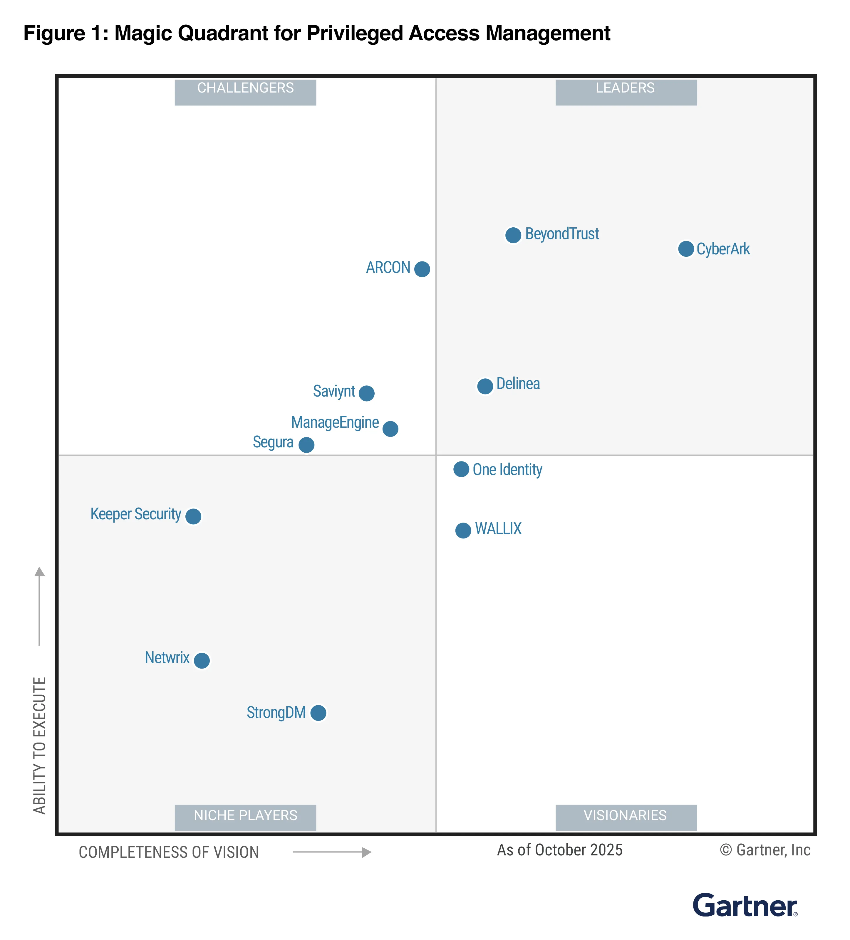 Gartner Magic Quadrant for Privileged Access Management, October 2025, with Segura™ positioned among the Challengers