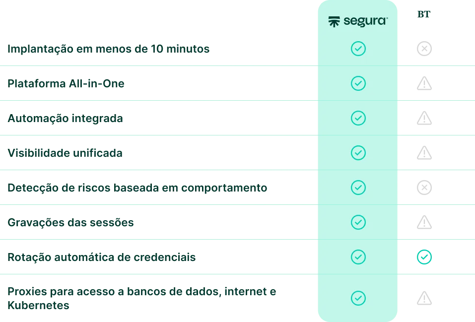 Tabela de recursos: a Segura™ tem os 8; a BeyondTrust é parcial em 5 e não tem implantação em 10 minutos nem detecção de risco por comportamento
