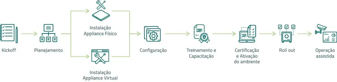 Roteiro de implantação: kickoff, planejamento, instalação do appliance, configuração, capacitação, certificação do ambiente, roll out e operação assistida