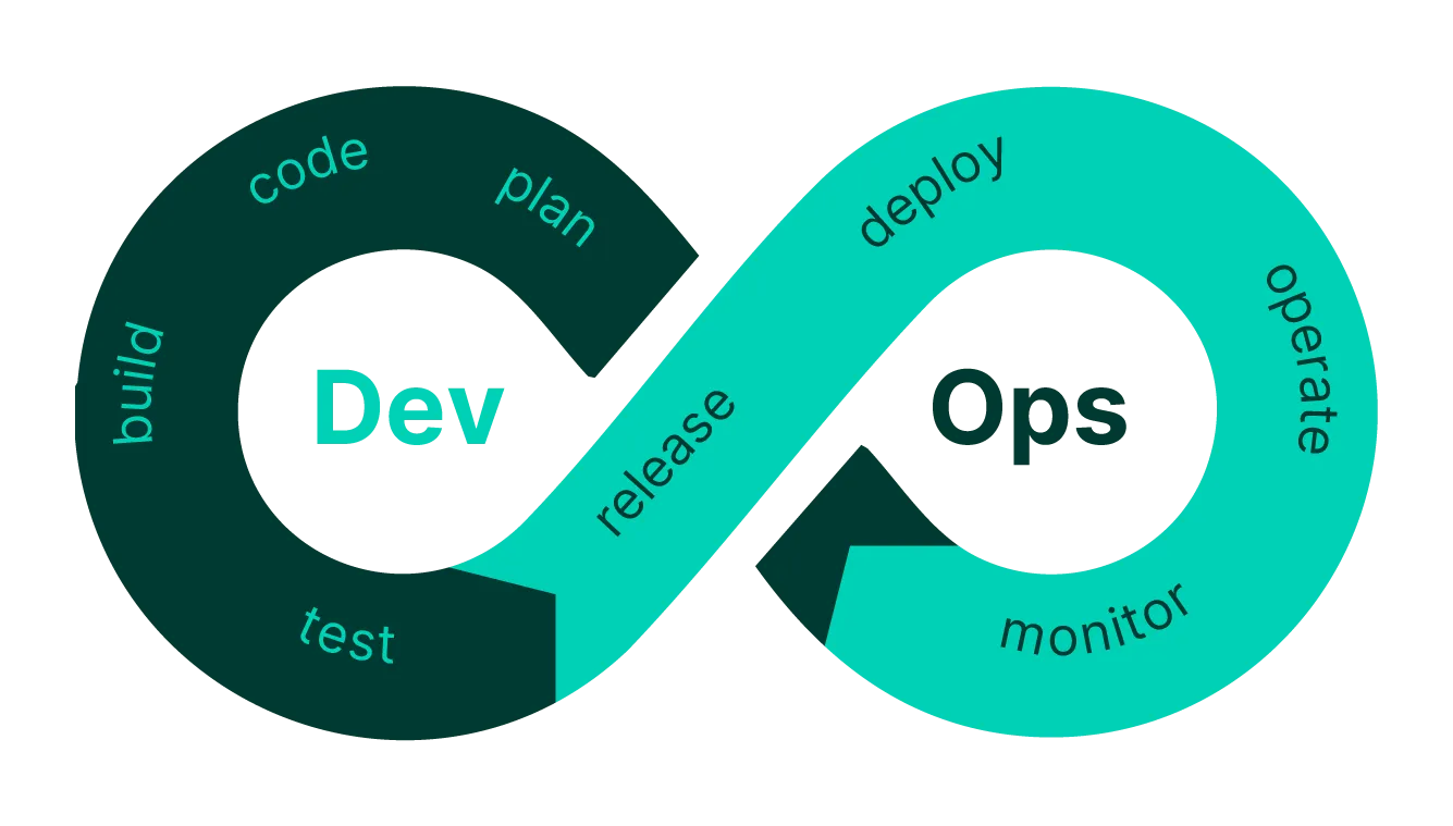 DevOps Cycle