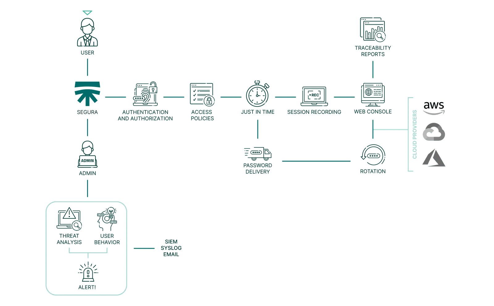 certificate product cloud iam