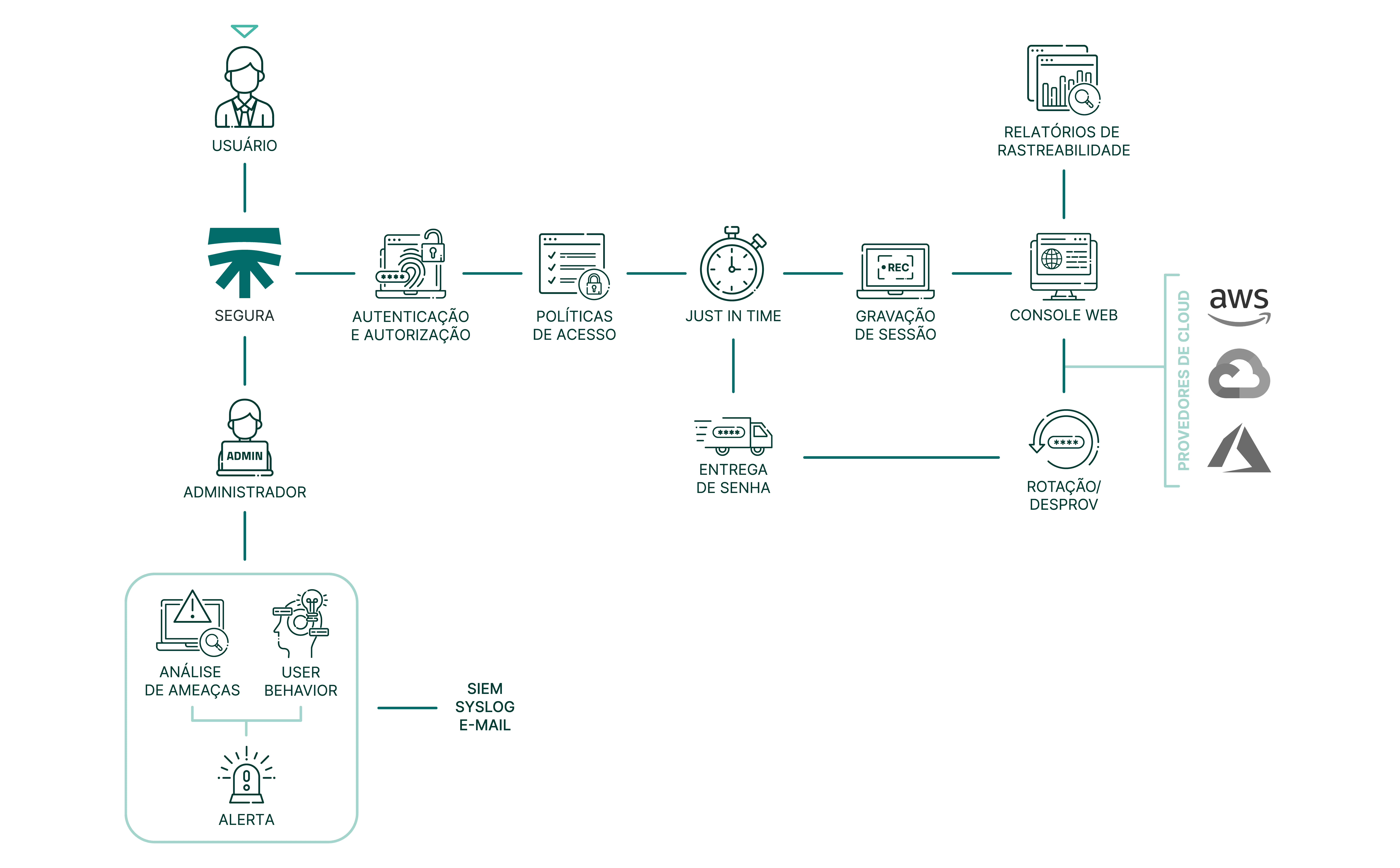 Fluxograma: a Segura™ autentica o usuário, aplica políticas e acesso just in time, grava a sessão e abre o console web de AWS, Google Cloud e Azure