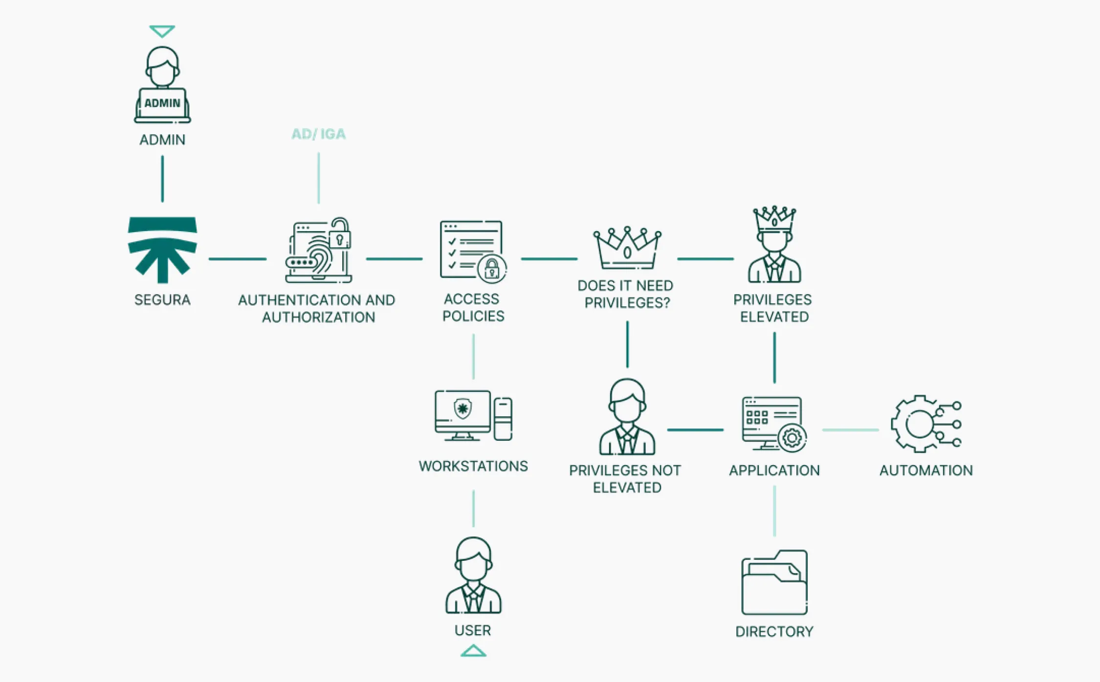 fluxograma do produto endpoint privilege manager
