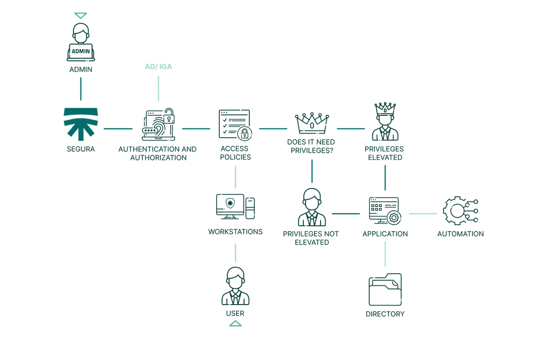 endpoint privilege manager product flowchart