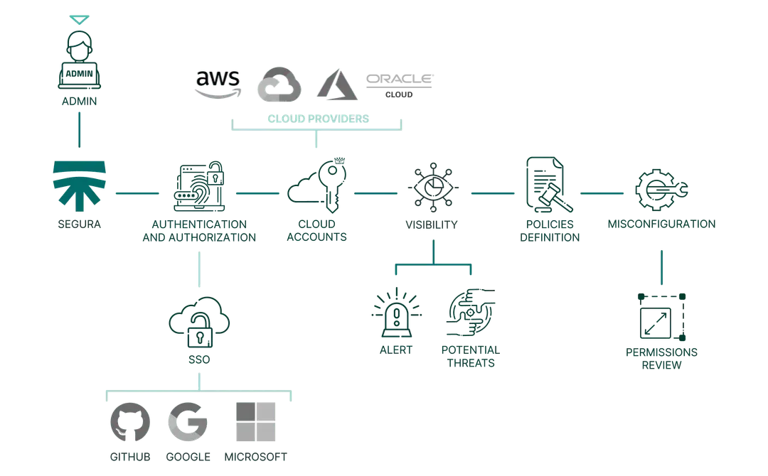cloud iam product flowchart