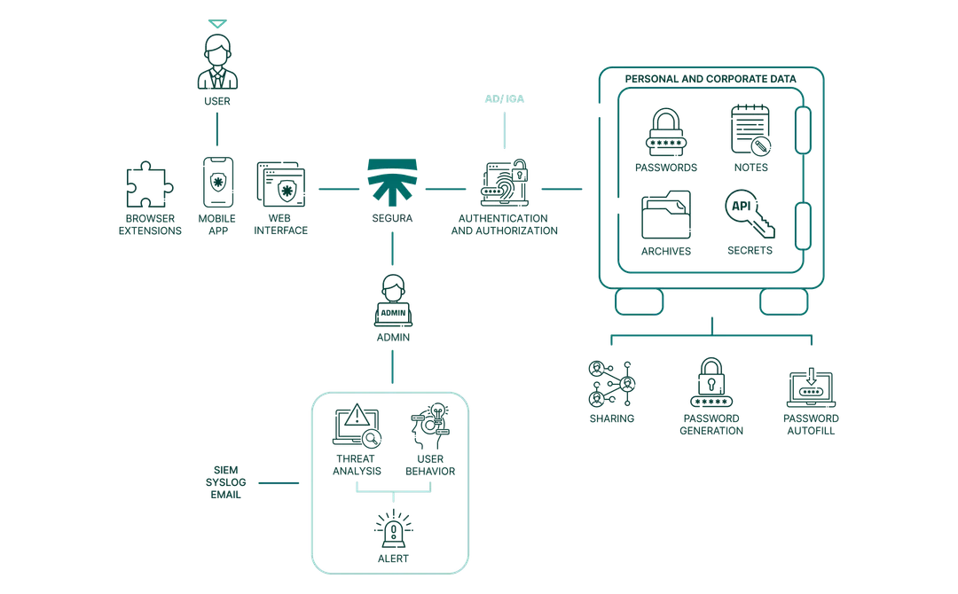 mysafe product flowchart