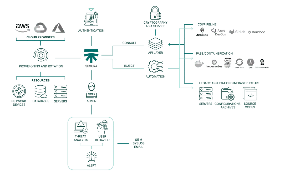 devops secret manager product flowchart