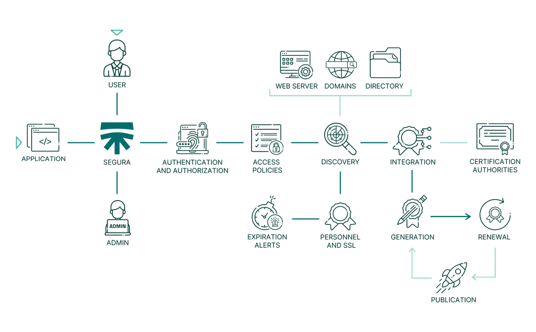 Flowchart: Segura™ authenticates users, applies access policies, discovers certificates, integrates with CAs, then generates, renews and publishes them