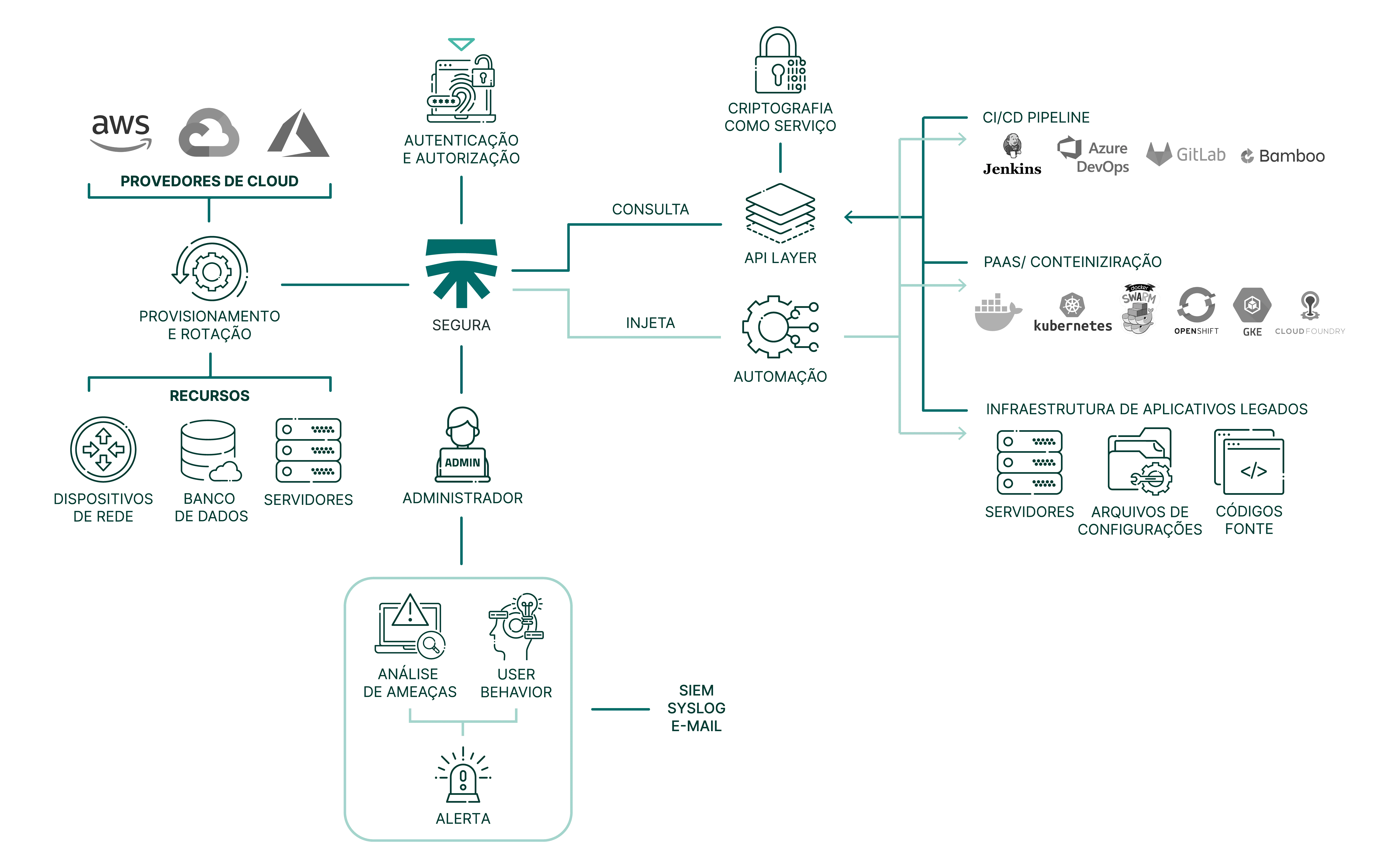 fluxograma de produto devops secrets manager