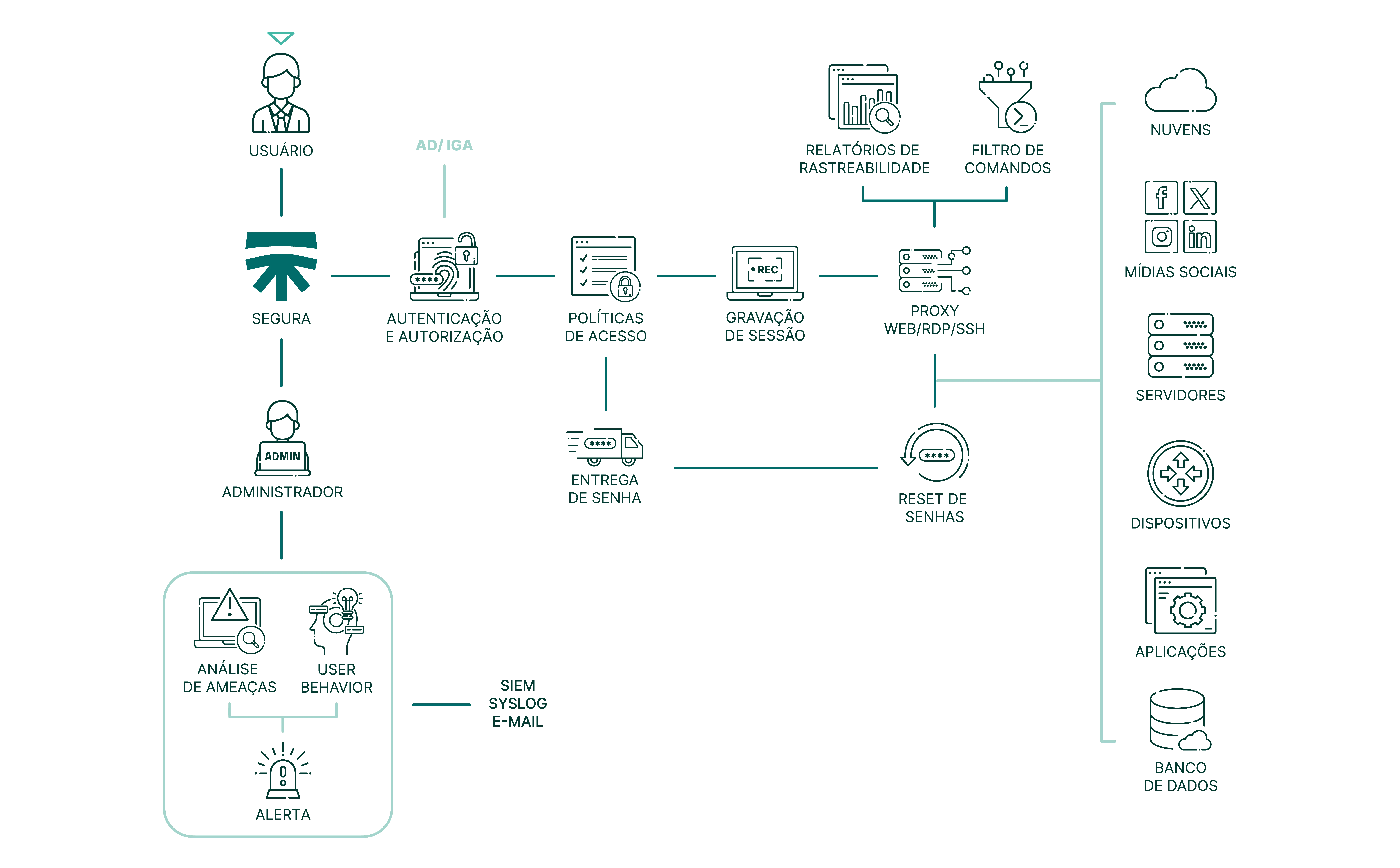 Fluxograma: a Segura™ autentica o usuário, aplica políticas, grava a sessão e faz proxy Web/RDP/SSH até nuvens, servidores e bancos de dados