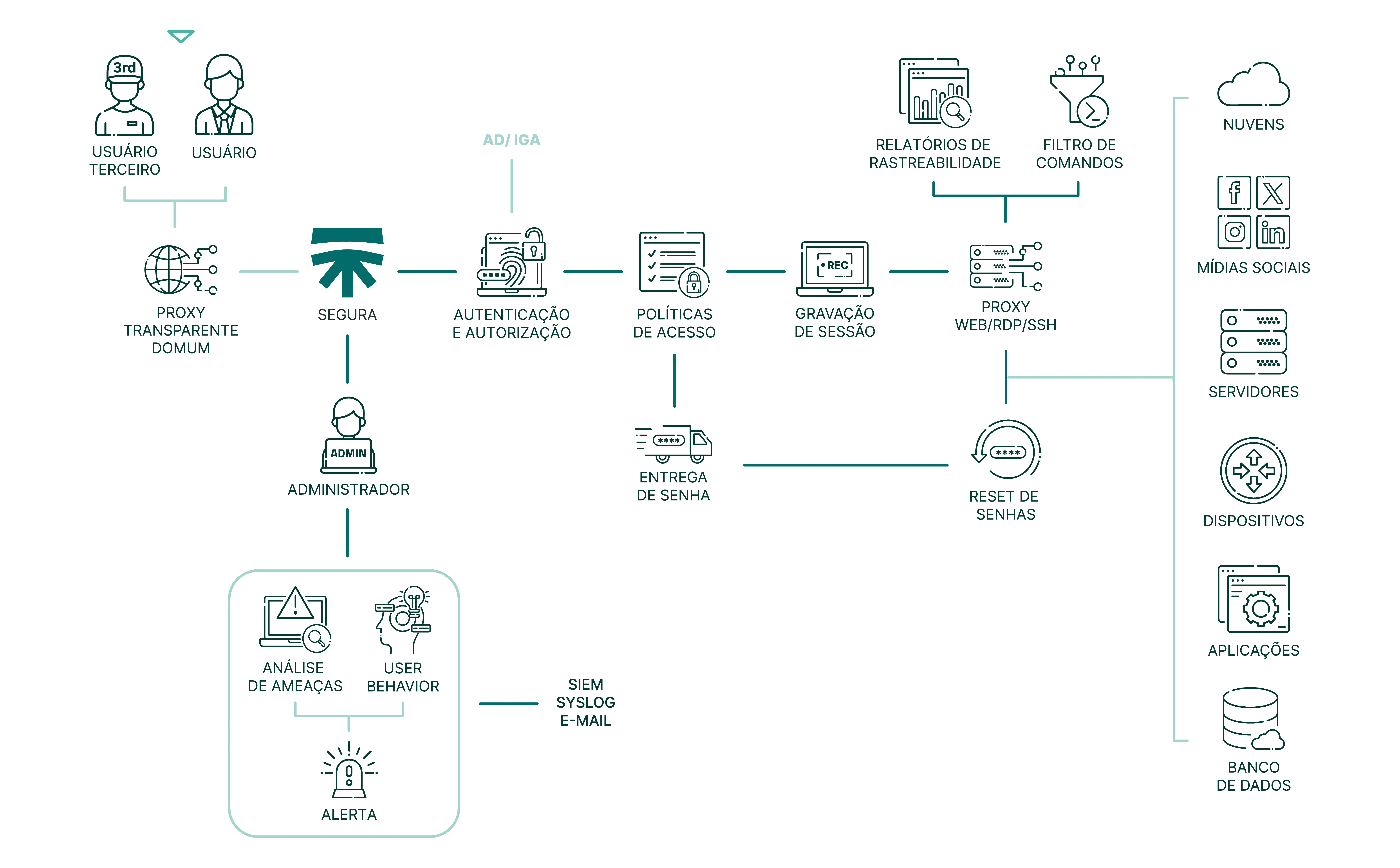 fluxograma de produto domum remote access