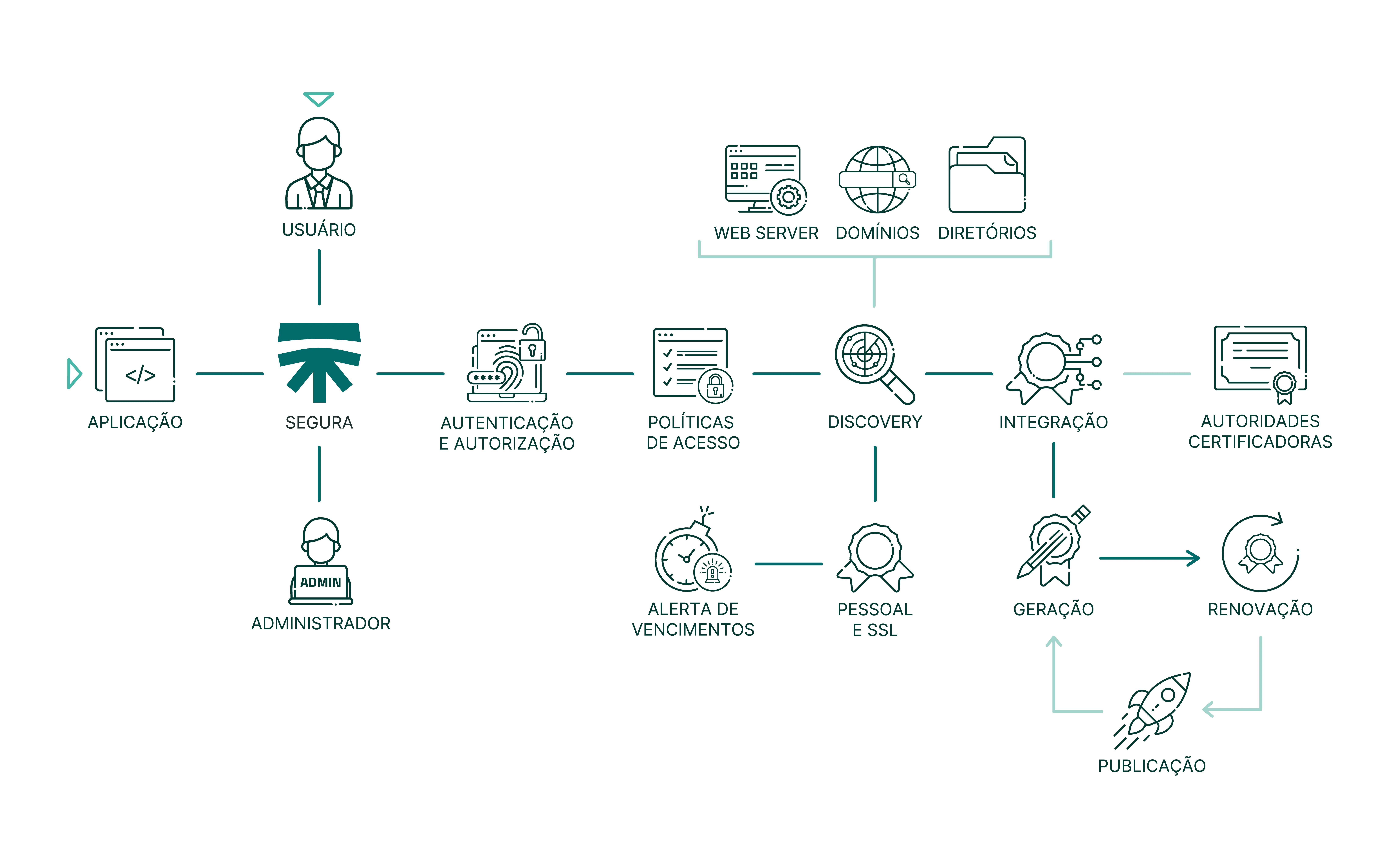 fluxograma de produto certificate manager