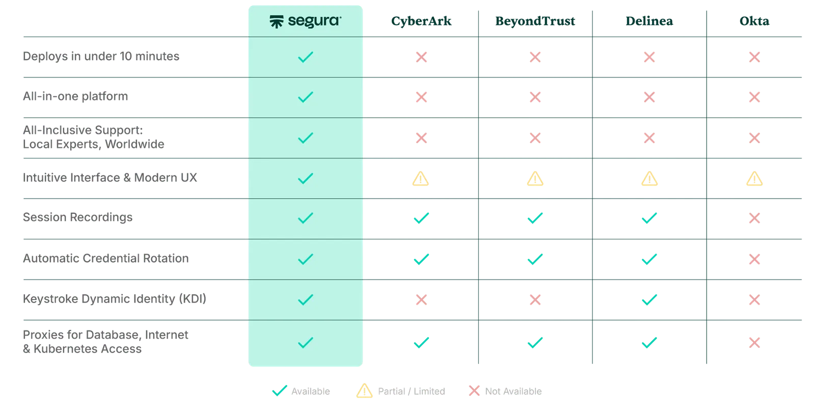 Feature table: Segura™ has all 8; CyberArk, BeyondTrust, Delinea and Okta lack 10-minute deployment, an all-in-one platform and worldwide support