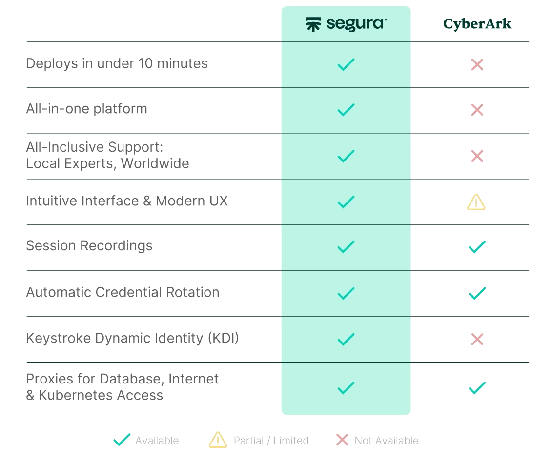 Feature table: Segura™ has all 8; CyberArk, BeyondTrust, Delinea and Okta lack 10-minute deployment, an all-in-one platform and worldwide support