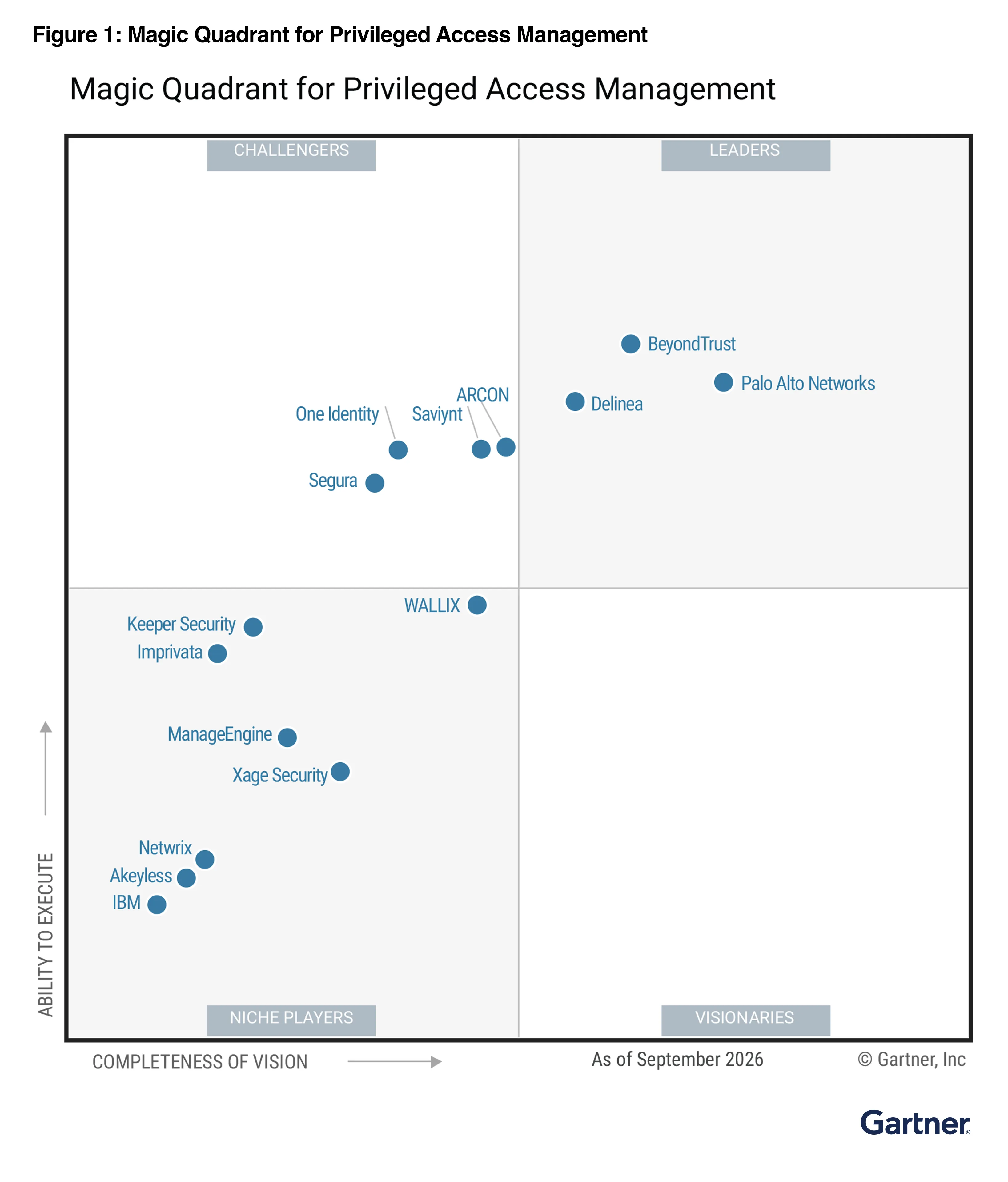 Gartner Magic Quadrant for Privileged Access Management, as of September 2026: Segura is in the Challengers quadrant, alongside One Identity, Saviynt and ARCON. Leaders: BeyondTrust, Palo Alto Networks and Delinea. Niche Players: WALLIX, Keeper Security, Imprivata, ManageEngine, Xage Security, Netwrix, Akeyless and IBM.