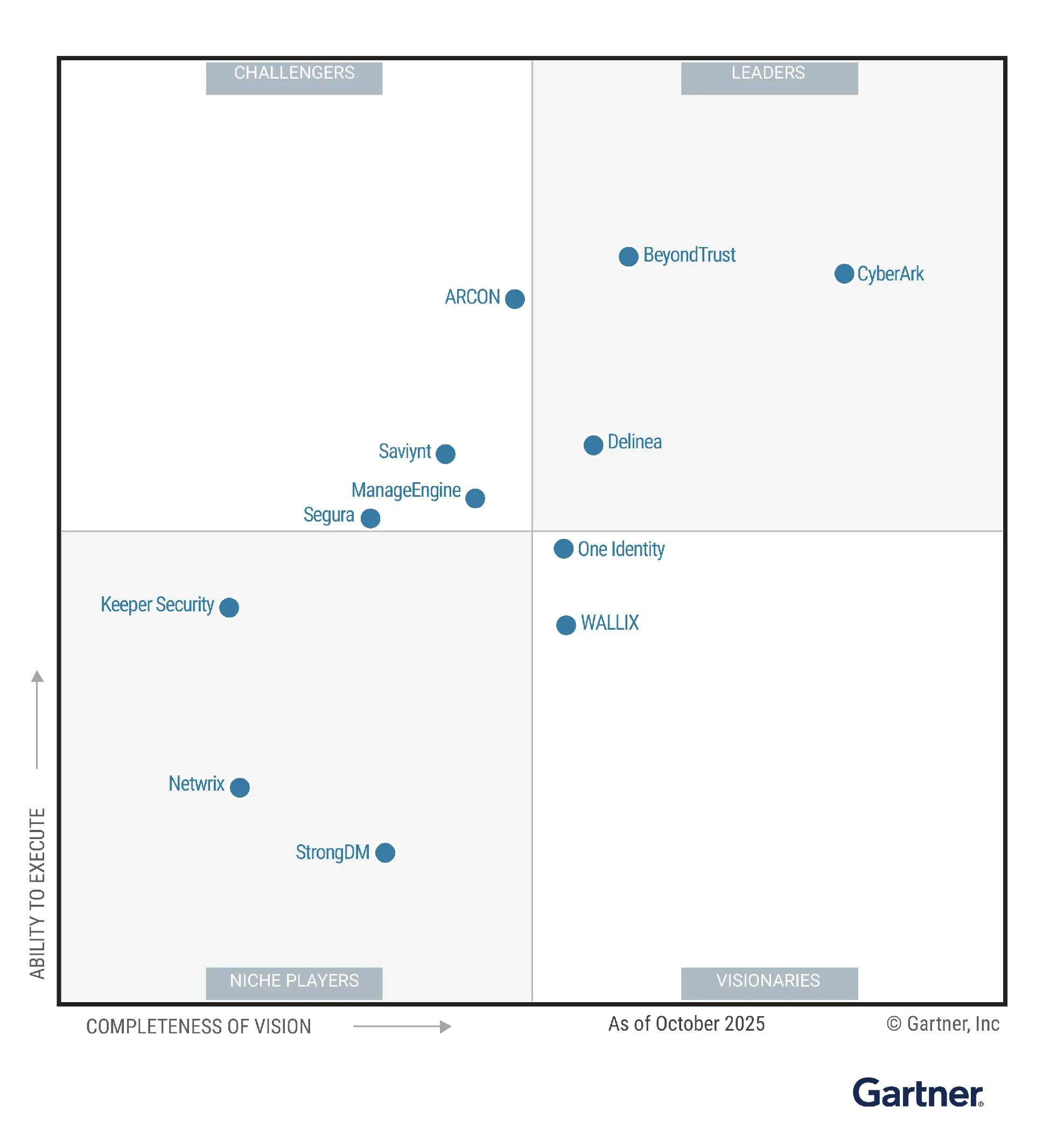 Quadrante Mágico do Gartner para PAM