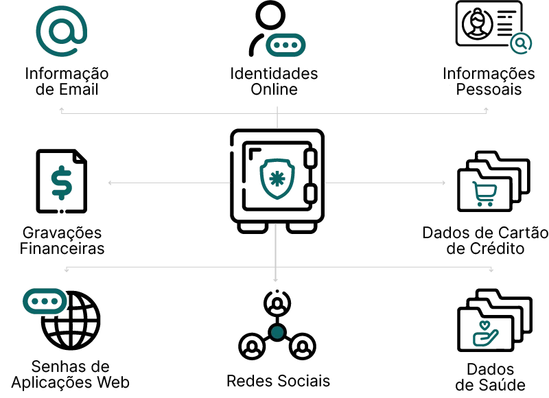 Cofre do MySafe protegendo e-mails, identidades online, dados pessoais e financeiros, cartões de crédito, dados de saúde, senhas web e redes sociais