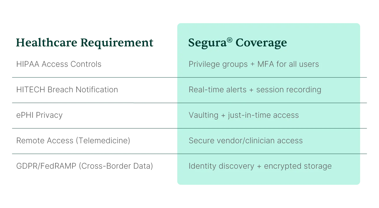 Table matching healthcare requirements (HIPAA, HITECH, ePHI, telemedicine, GDPR/FedRAMP) to Segura™ controls such as MFA, session recording and vaulting
