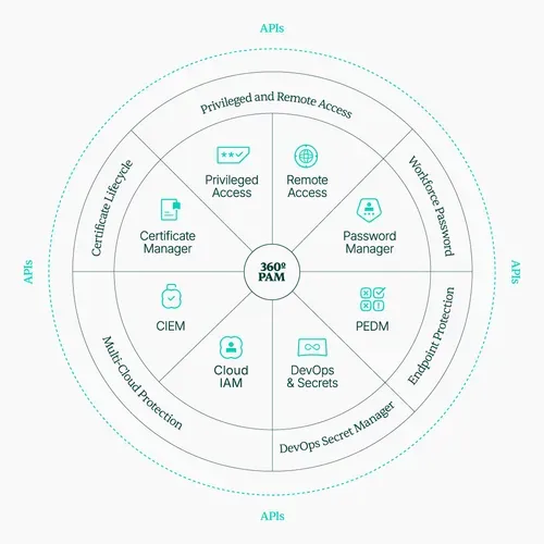 Segura™ 360º PAM platform diagram: Privileged Access, Remote Access, Password Manager, PEDM, DevOps Secrets, Cloud IAM, CIEM and Certificate Manager