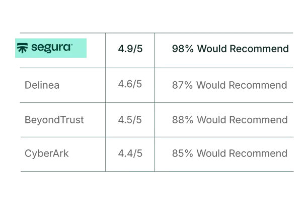 Gartner Peer Insights ratings: Segura™ 4.9/5 with 98% who would recommend; Delinea 4.6 (87%), BeyondTrust 4.5 (88%), CyberArk 4.4 (85%)