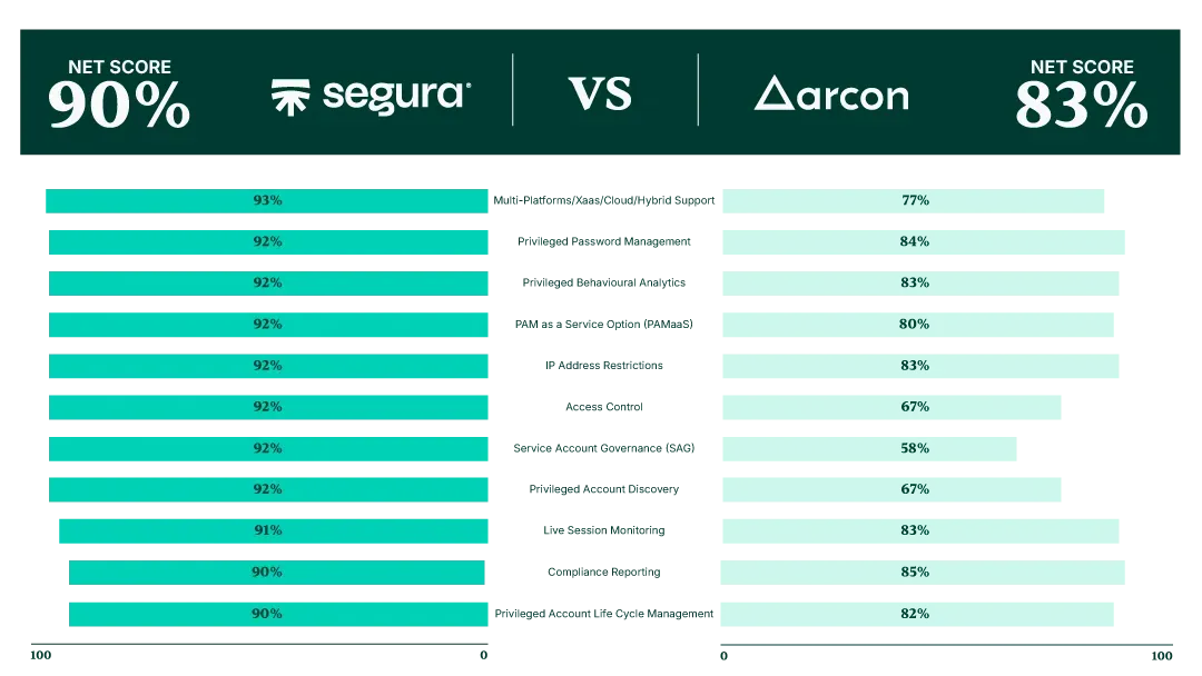 Feature comparison: Segura™ net score of 90% versus 83% for ARCON, ahead on all 11 features rated