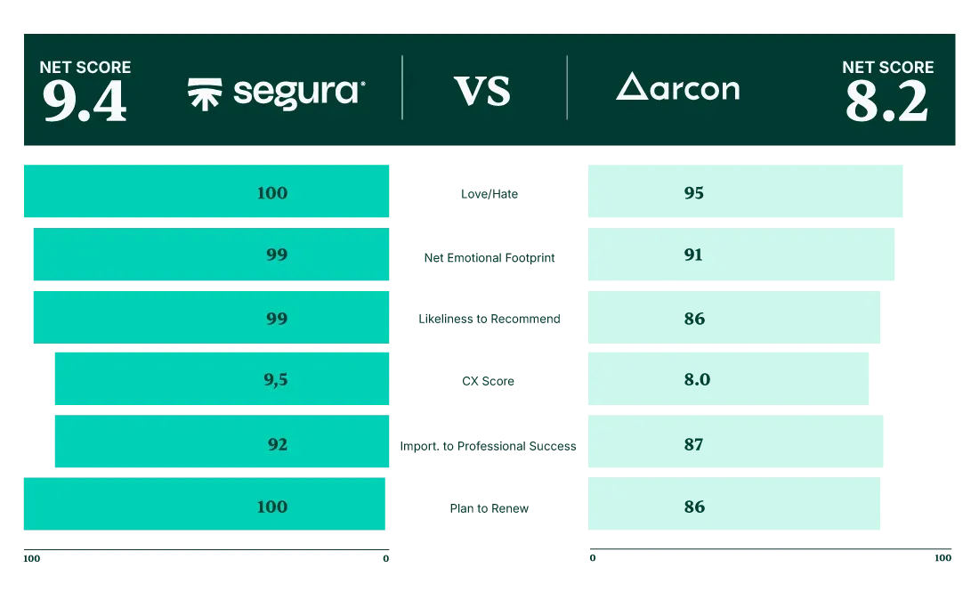 Customer experience: Segura™ net score of 9.4 versus 8.2 for ARCON, including 99 versus 86 for likeliness to recommend