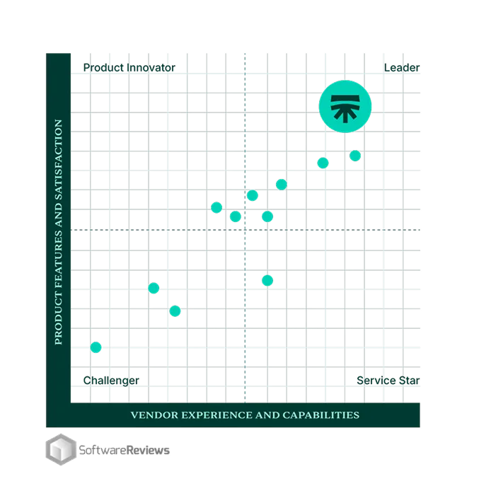 SoftwareReviews chart placing Segura™ in the Leader quadrant, across product features and vendor experience