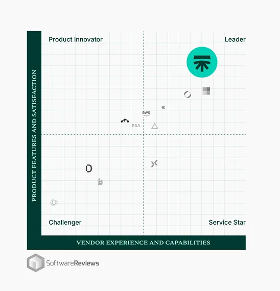SoftwareReviews PAM chart with Segura™ at the top of the Leader quadrant