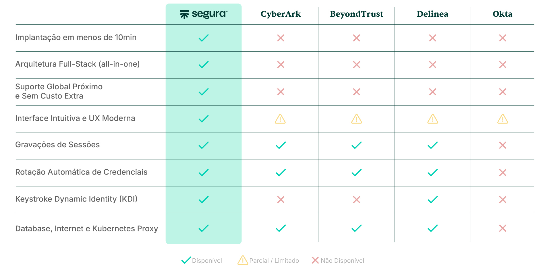 Comparação entre Segura e competidores